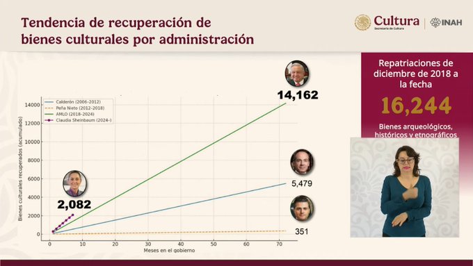 Se han recuperado 16 mil 244 bienes culturales desde 2018: INAH