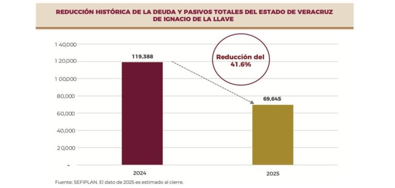 Claudia Sheinbaum reconoce la disciplina financiera de Veracruz