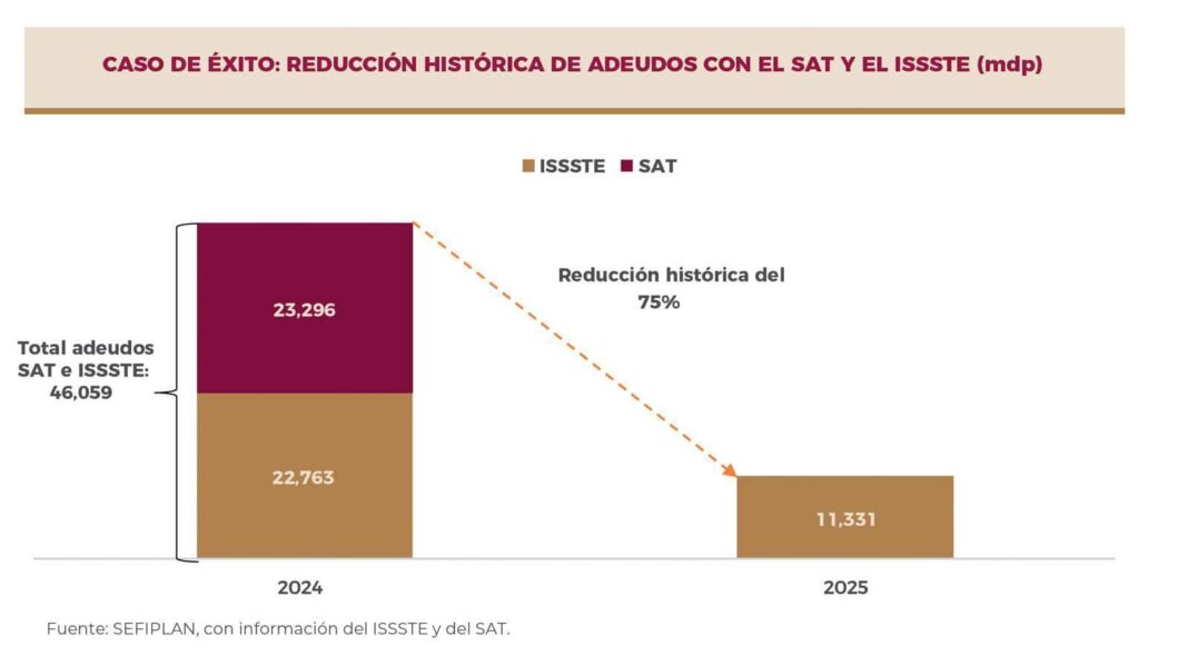 Veracruz liquida su adeudo histórico con el SAT: Rocío Nahle