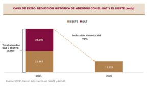 Veracruz liquida su adeudo histórico con el SAT: Rocío Nahle