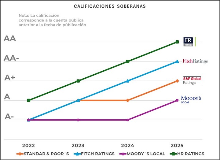 Agencias internacionales elevan calificación crediticia de Oaxaca