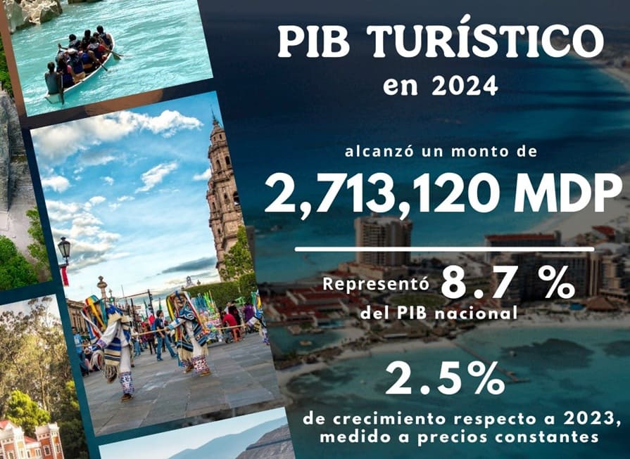 Turismo aportó el 8.7 por ciento del PIB nacional en 2024