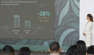 Homicidios dolosos han bajado 28% en Veracruz