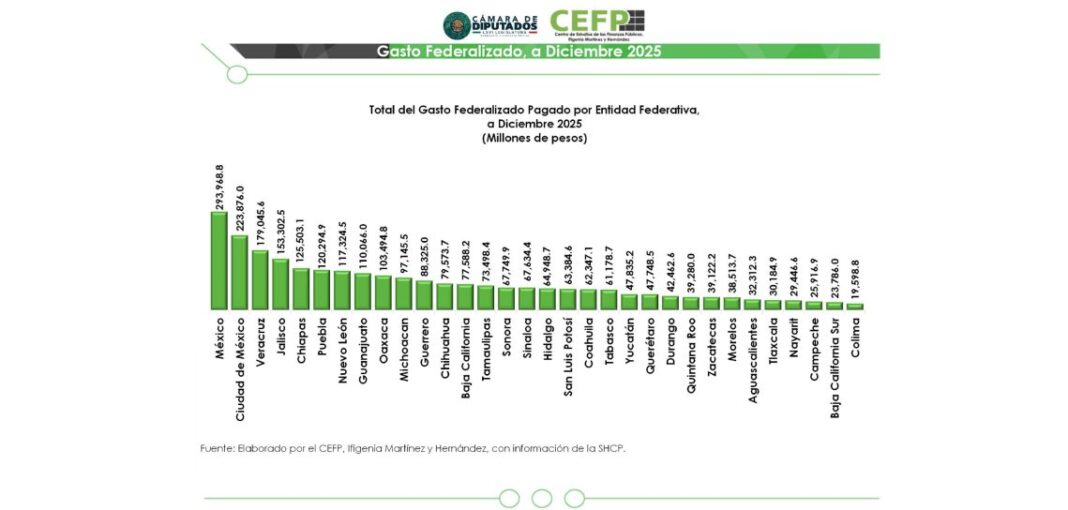 Veracruz, entre los estados con mayor crecimiento en recursos federales