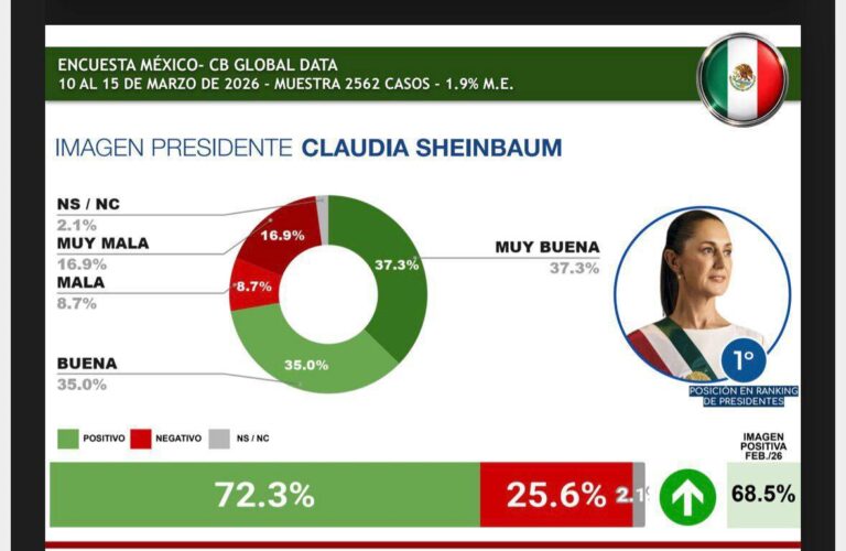 Claudia Sheinbaum encabeza ranking de presidentes latinoamericanos mejor valorados