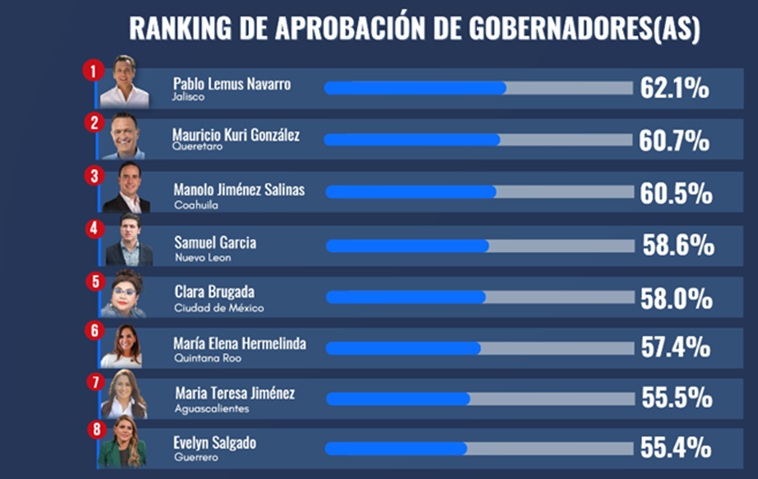 Pablo Lemus lidera el ranking nacional de aprobación de gobernadores