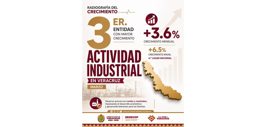 Veracruz se consolida como el tercer estado con mayor crecimiento productivo del país