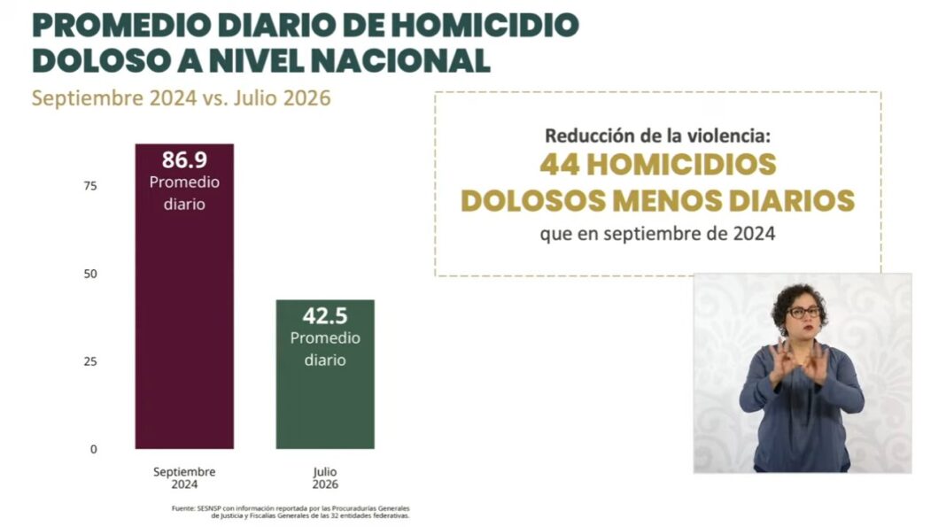 Homicidios dolosos caen 51% durante Gobierno de Sheinbaum