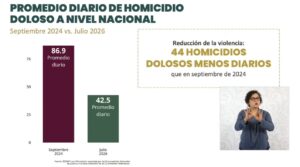 Homicidios dolosos caen 51% durante Gobierno de Sheinbaum