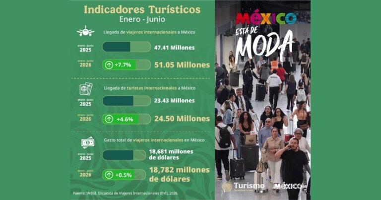 México recibe 51.1 millones de viajeros internacionales durante primer semestre de 2026