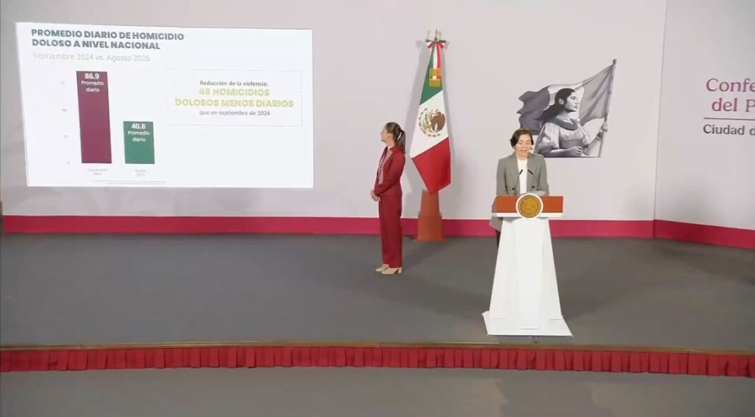 México registra reducción del 53% en homicidios dolosos a dos años del gobierno de Sheinbaum