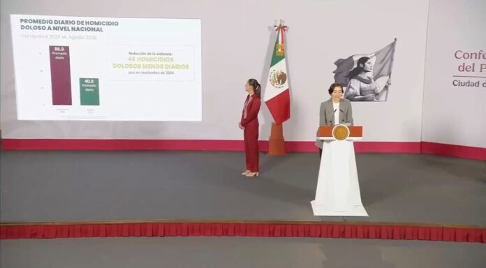 México registra reducción del 53% en homicidios dolosos a dos años del gobierno de Sheinbaum