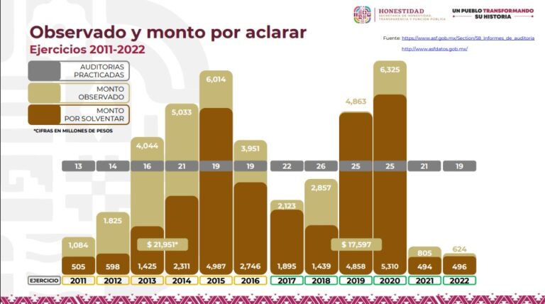 Oaxaca refuerza combate a la corrupción: suman más de 800 sanciones a funcionarios