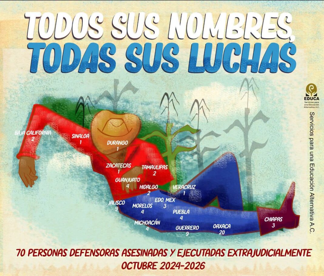 Oaxaca encabeza la lista nacional de asesinatos de defensores de derechos humanos: Educa
