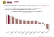 Veracruz, segundo lugar nacional en crecimiento económico