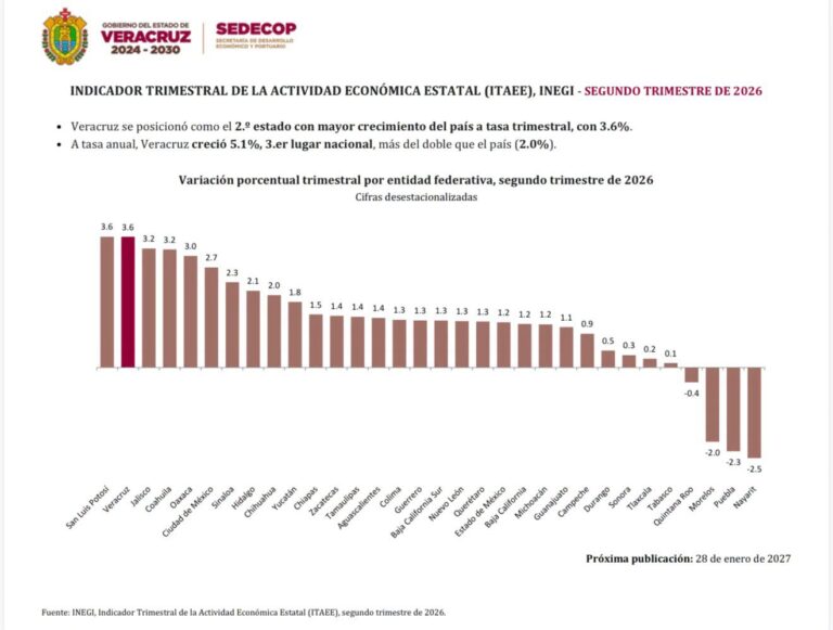 Veracruz, segundo lugar nacional en crecimiento económico